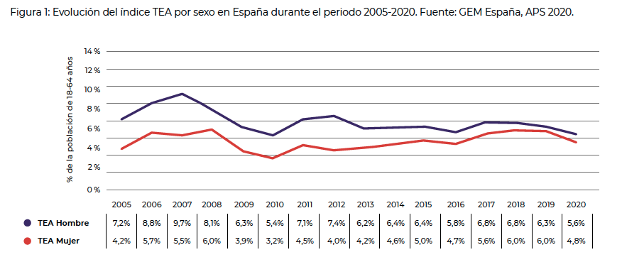 Figura 1: Evolución del índice TEA por sexo en España durante el período 2005 - 2020.